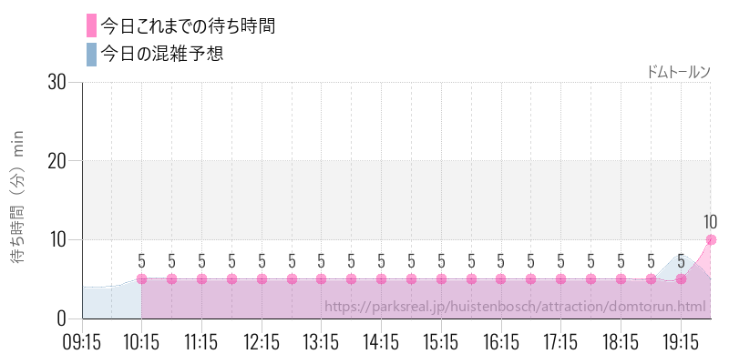 ドムトールンの今日これまでの待ち時間と混雑予想