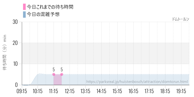 ドムトールンの今日これまでの待ち時間と混雑予想