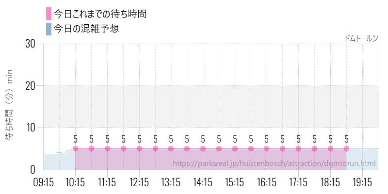 ドムトールンの今日これまでの待ち時間と混雑予想
