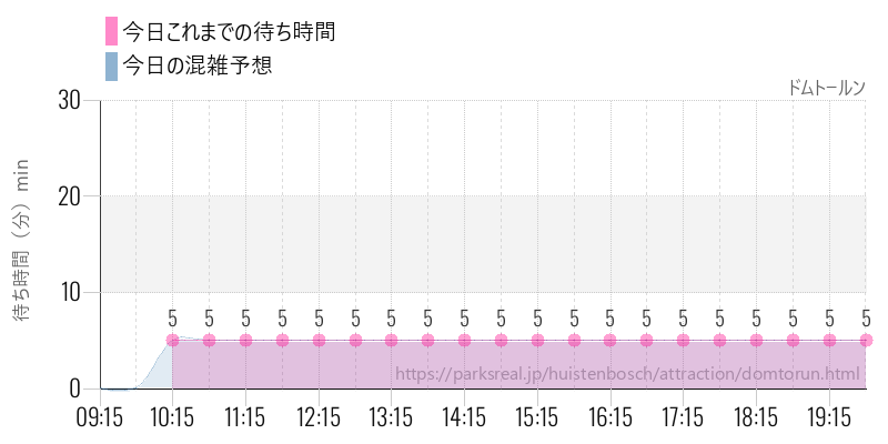 ドムトールンの今日これまでの待ち時間と混雑予想