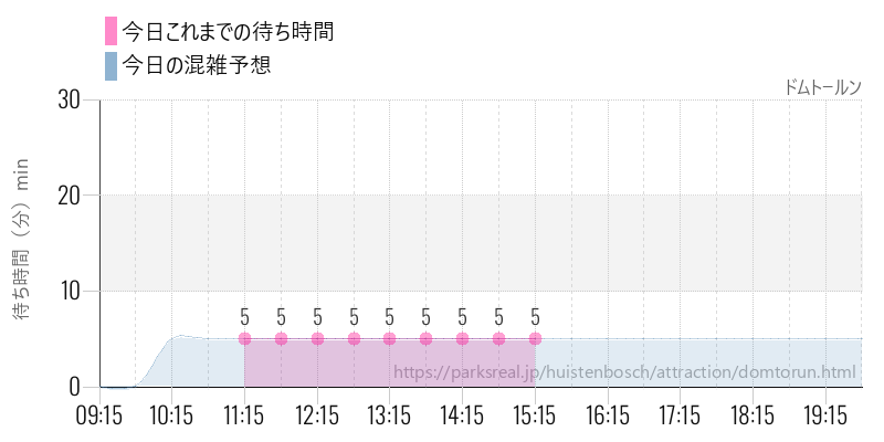 ドムトールンの今日これまでの待ち時間と混雑予想