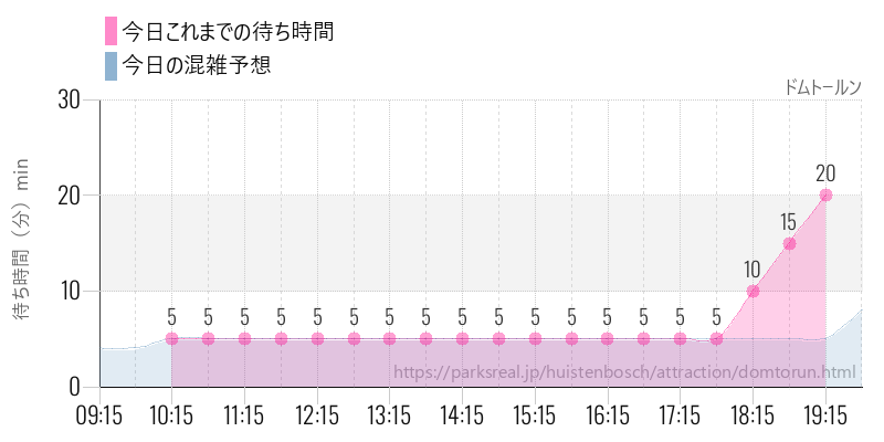 ドムトールンの今日これまでの待ち時間と混雑予想