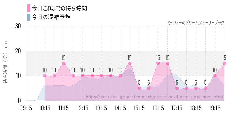 ミッフィーのドリームストーリーブックの今日これまでの待ち時間と混雑予想
