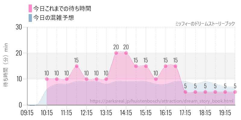 ミッフィーのドリームストーリーブックの今日これまでの待ち時間と混雑予想