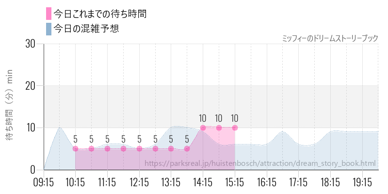 ミッフィーのドリームストーリーブックの今日これまでの待ち時間と混雑予想