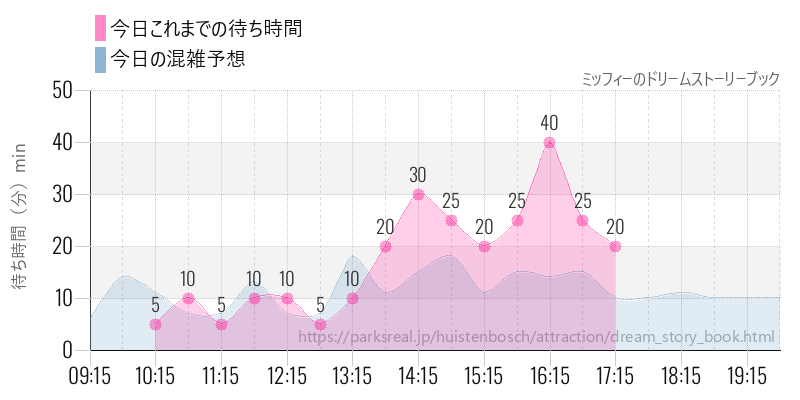 ミッフィーのドリームストーリーブックの今日これまでの待ち時間と混雑予想