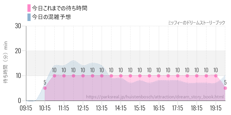 ミッフィーのドリームストーリーブックの今日これまでの待ち時間と混雑予想