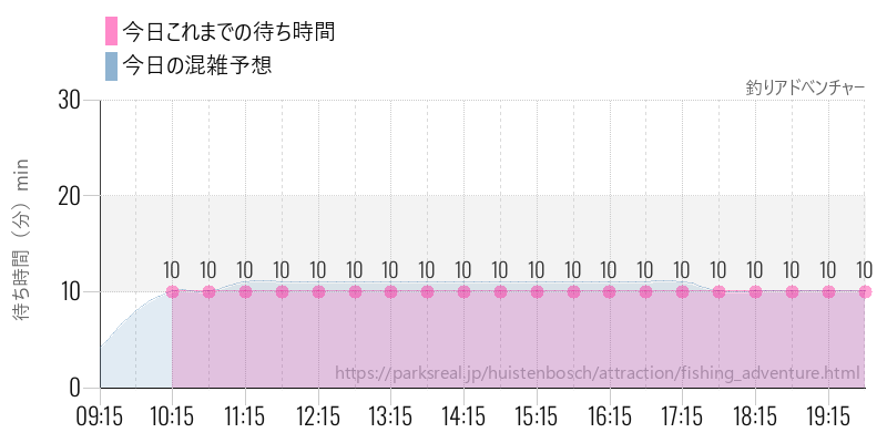 釣りアドべンチャーの今日これまでの待ち時間と混雑予想