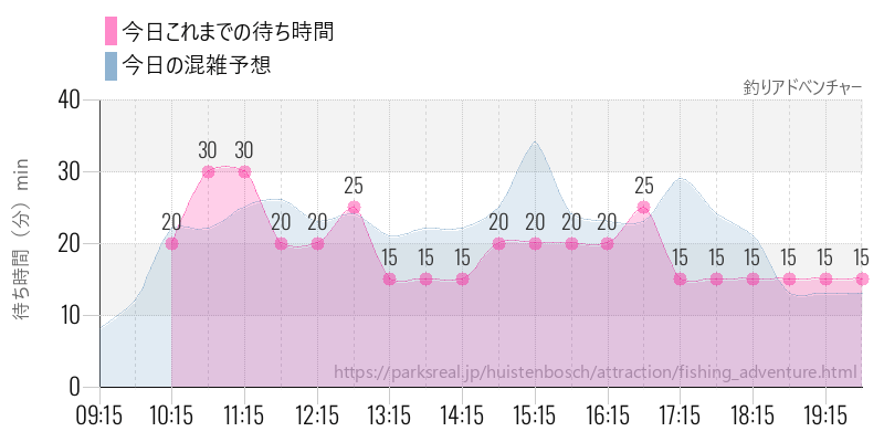 釣りアドべンチャーの今日これまでの待ち時間と混雑予想