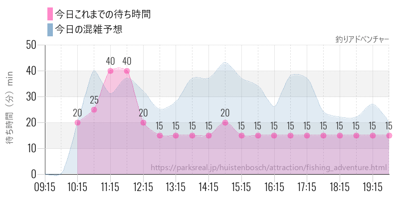 釣りアドべンチャーの今日これまでの待ち時間と混雑予想