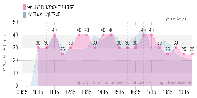 釣りアドべンチャーの今日これまでの待ち時間と混雑予想