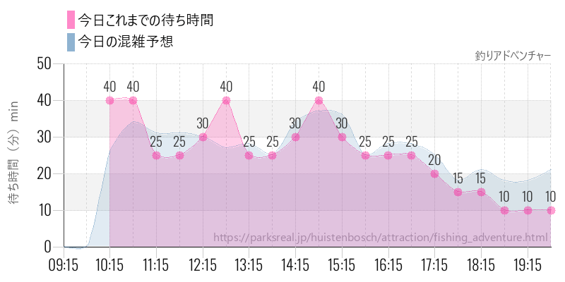 釣りアドべンチャーの今日これまでの待ち時間と混雑予想