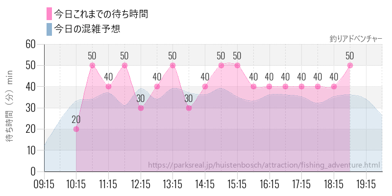 釣りアドべンチャーの今日これまでの待ち時間と混雑予想