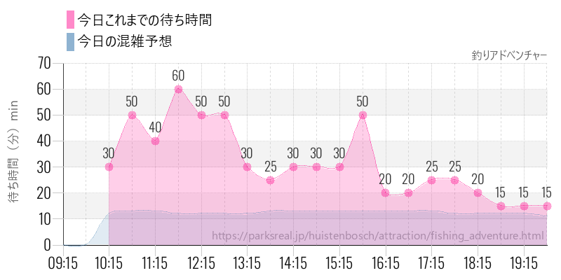 釣りアドべンチャーの今日これまでの待ち時間と混雑予想