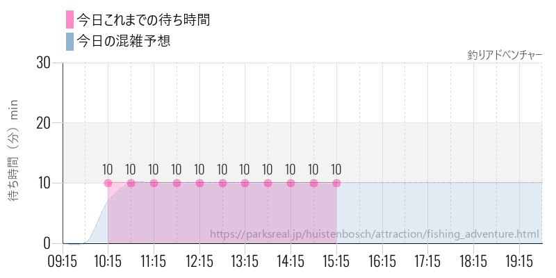 釣りアドべンチャーの今日これまでの待ち時間と混雑予想
