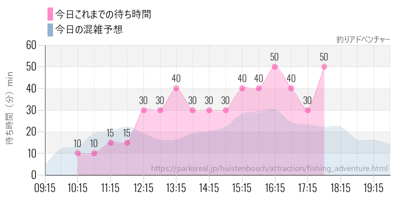 釣りアドべンチャーの今日これまでの待ち時間と混雑予想