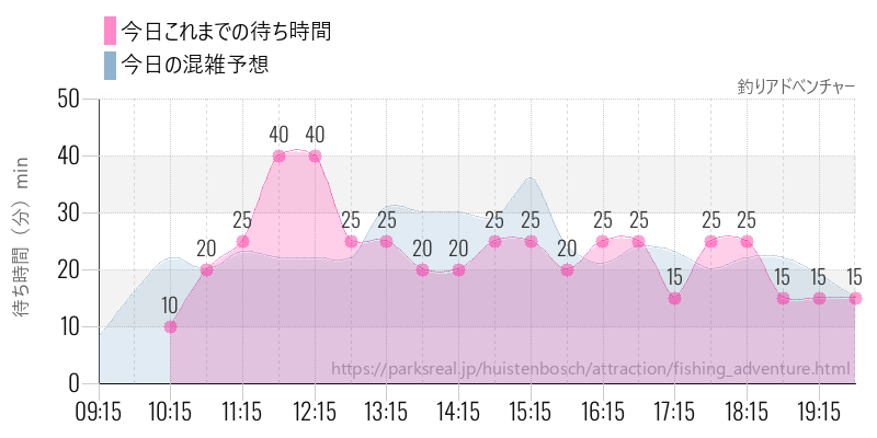釣りアドべンチャーの今日これまでの待ち時間と混雑予想
