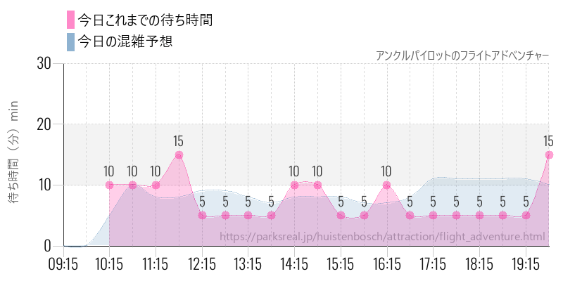 アンクルパイロットのフライトアドベンチャーの今日これまでの待ち時間と混雑予想