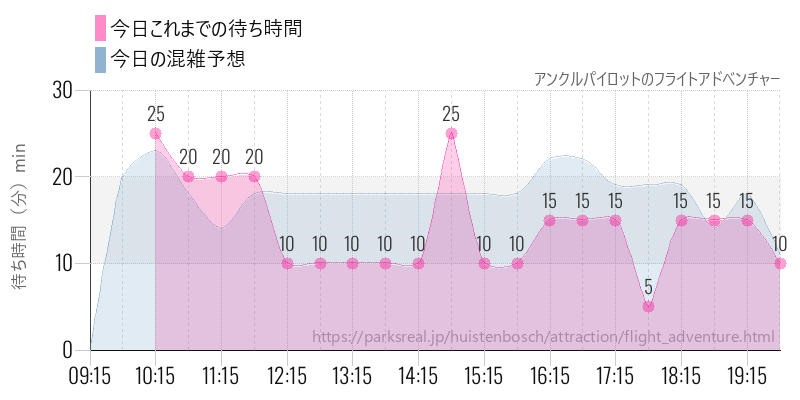 アンクルパイロットのフライトアドベンチャーの今日これまでの待ち時間と混雑予想