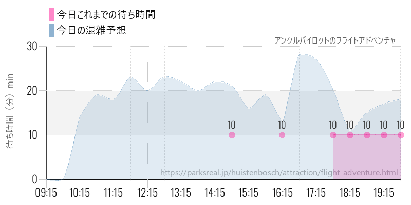 アンクルパイロットのフライトアドベンチャーの今日これまでの待ち時間と混雑予想
