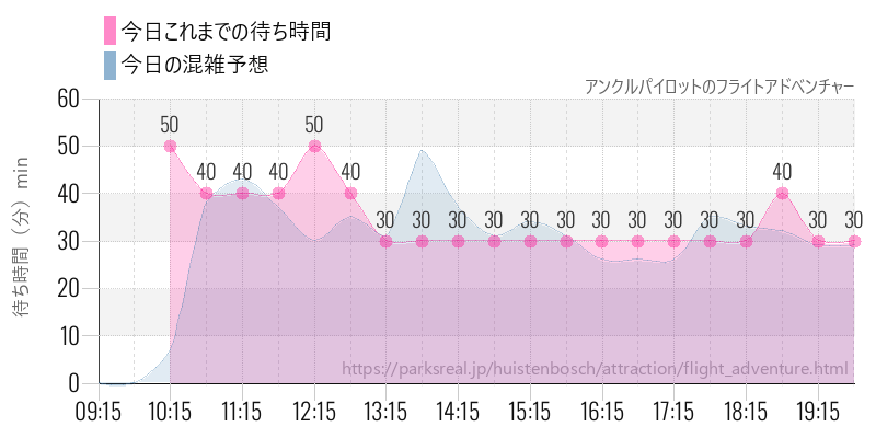 アンクルパイロットのフライトアドベンチャーの今日これまでの待ち時間と混雑予想