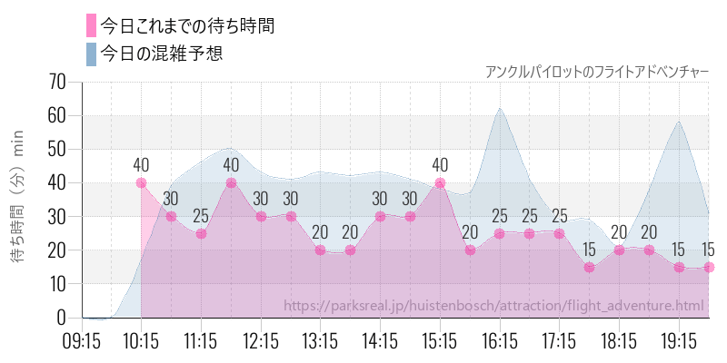 アンクルパイロットのフライトアドベンチャーの今日これまでの待ち時間と混雑予想