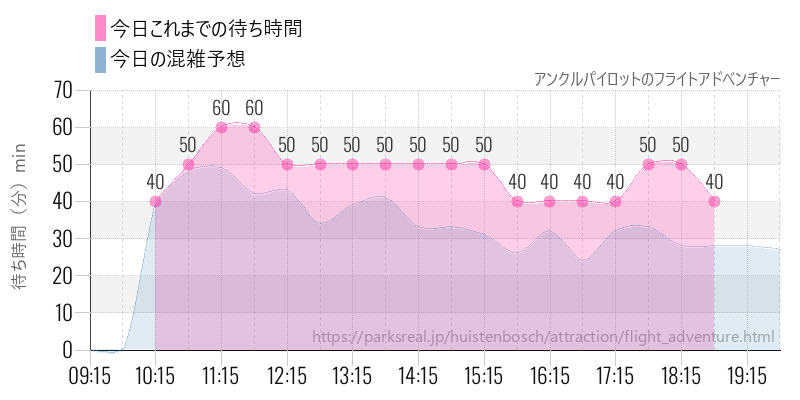 アンクルパイロットのフライトアドベンチャーの今日これまでの待ち時間と混雑予想