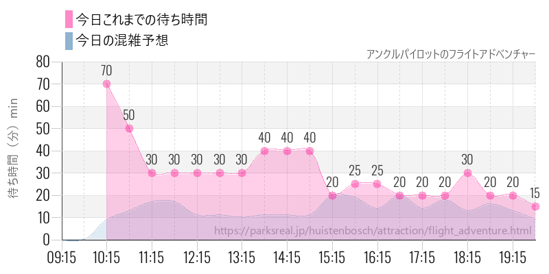 アンクルパイロットのフライトアドベンチャーの今日これまでの待ち時間と混雑予想