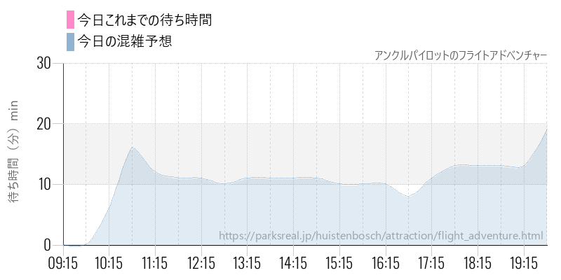 アンクルパイロットのフライトアドベンチャーの今日これまでの待ち時間と混雑予想
