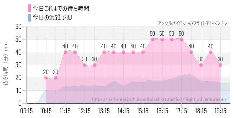 アンクルパイロットのフライトアドベンチャーの今日これまでの待ち時間と混雑予想