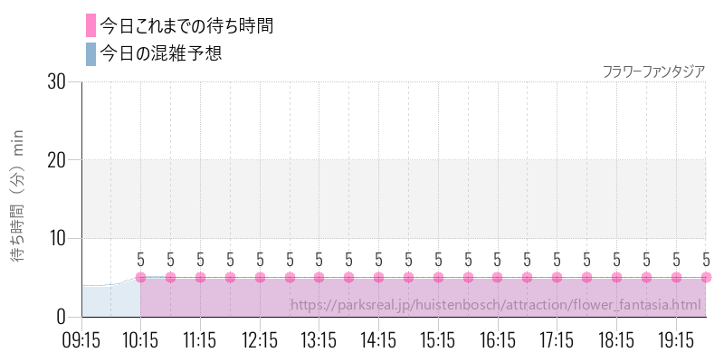 フラワーファンタジアの今日これまでの待ち時間と混雑予想