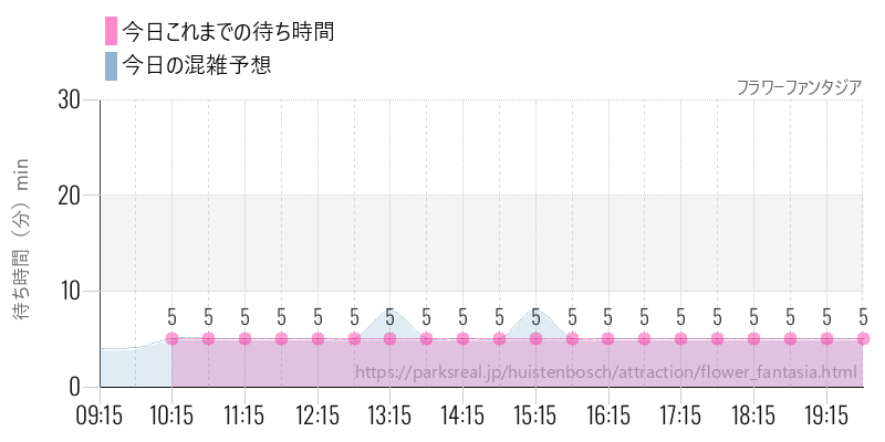 フラワーファンタジアの今日これまでの待ち時間と混雑予想