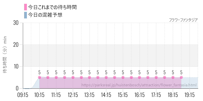 フラワーファンタジアの今日これまでの待ち時間と混雑予想