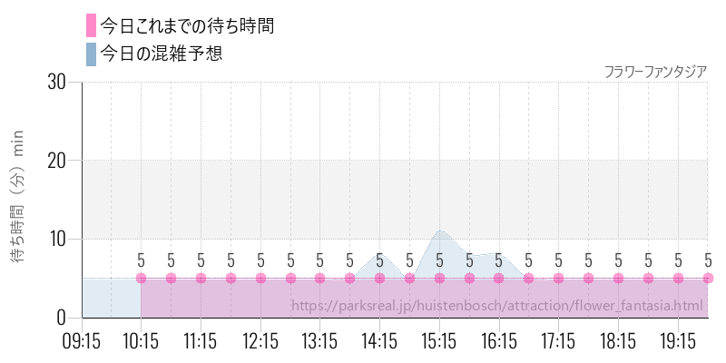 フラワーファンタジアの今日これまでの待ち時間と混雑予想
