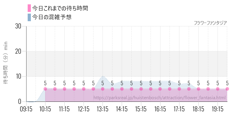 フラワーファンタジアの今日これまでの待ち時間と混雑予想
