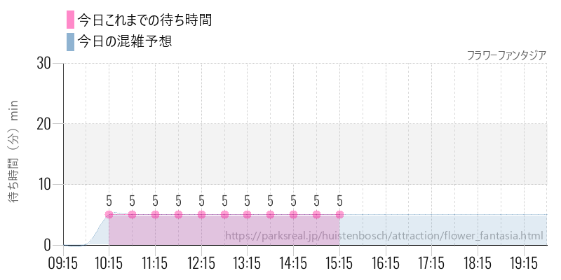 フラワーファンタジアの今日これまでの待ち時間と混雑予想
