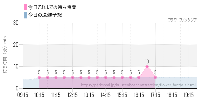 フラワーファンタジアの今日これまでの待ち時間と混雑予想