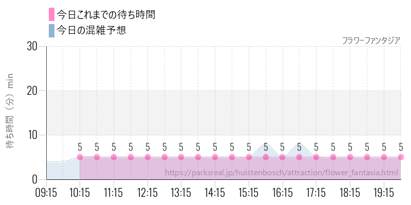 フラワーファンタジアの今日これまでの待ち時間と混雑予想