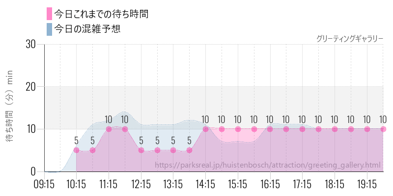 グリーティングギャラリーの今日これまでの待ち時間と混雑予想