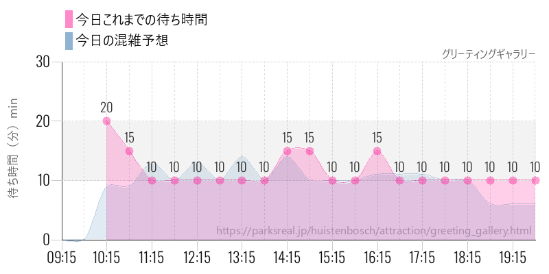 グリーティングギャラリーの今日これまでの待ち時間と混雑予想