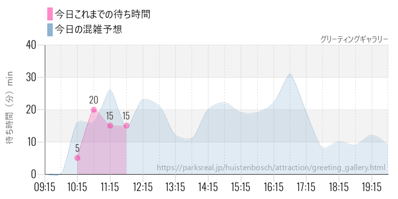 グリーティングギャラリーの今日これまでの待ち時間と混雑予想