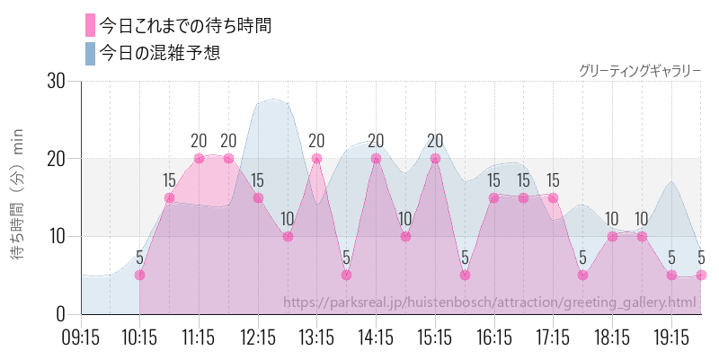 グリーティングギャラリーの今日これまでの待ち時間と混雑予想