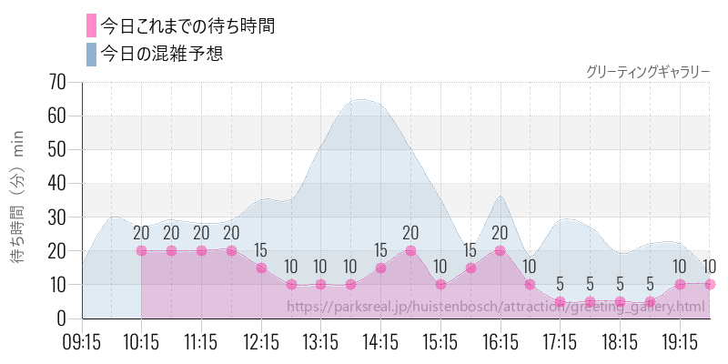 グリーティングギャラリーの今日これまでの待ち時間と混雑予想