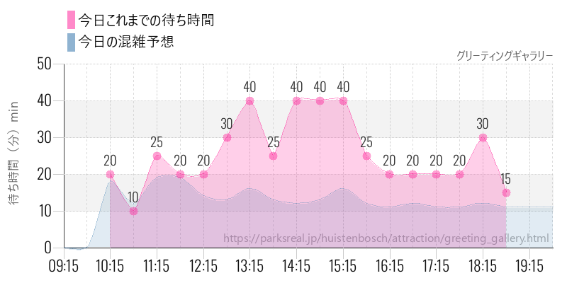 グリーティングギャラリーの今日これまでの待ち時間と混雑予想