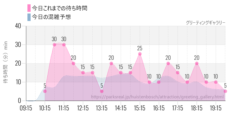 グリーティングギャラリーの今日これまでの待ち時間と混雑予想