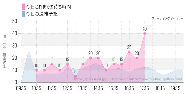 グリーティングギャラリーの今日これまでの待ち時間と混雑予想