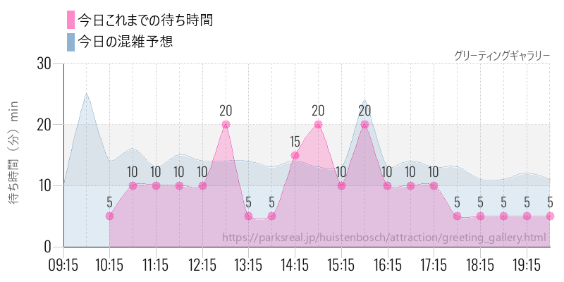 グリーティングギャラリーの今日これまでの待ち時間と混雑予想