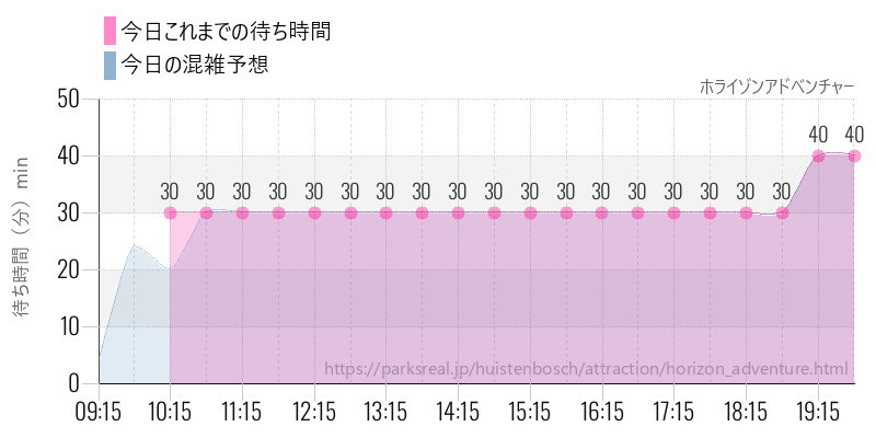 ホライゾンアドベンチャーの今日これまでの待ち時間と混雑予想