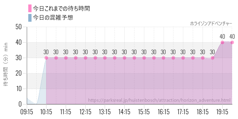 ホライゾンアドベンチャーの今日これまでの待ち時間と混雑予想