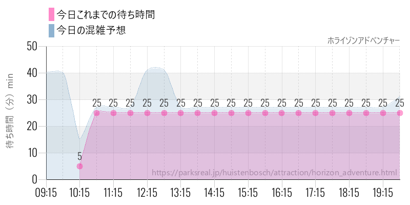 ホライゾンアドベンチャーの今日これまでの待ち時間と混雑予想